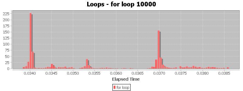 Loops - for loop 10000